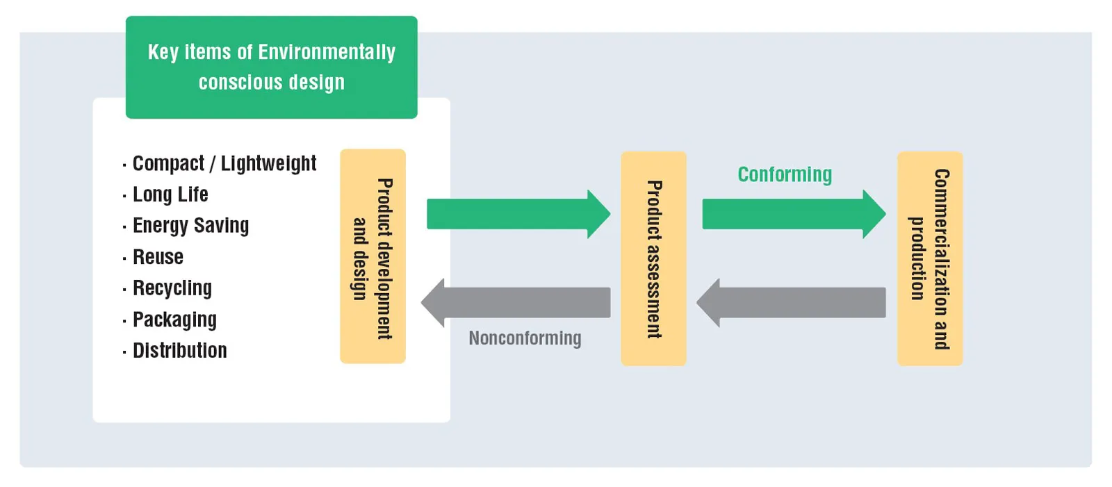 Key items of environmentally friendly design