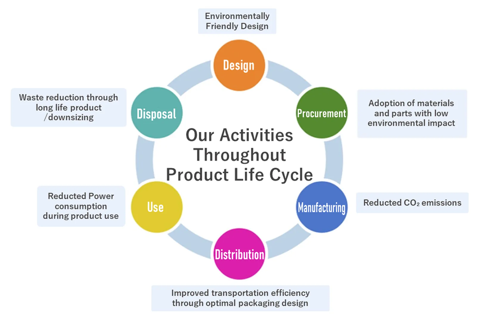 Our Activities Throughout Product Life Cycle