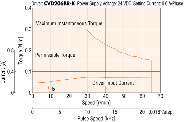 13mm_Harmonic geared type_Torque characteristics