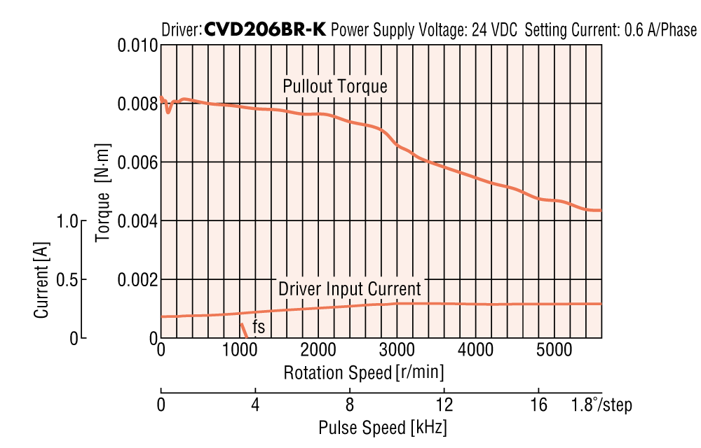 Motor: PKP203D06A2/PKP203D06B2_torque characteristics diagram