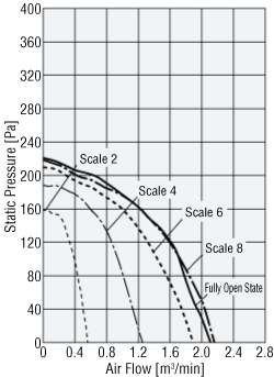 Air Flow - Static Pressure Characteristics When Air Flow Adjustment Damper is Used