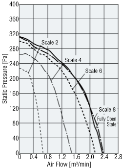 Air Flow - Static Pressure Characteristics When Air Flow Adjustment Damper is Used