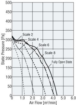 Air Flow - Static Pressure Characteristics When Air Flow Adjustment Damper is Used