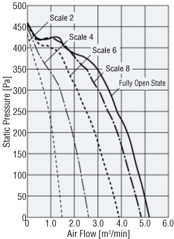 Air Flow - Static Pressure Characteristics When Air Flow Adjustment Damper is Used