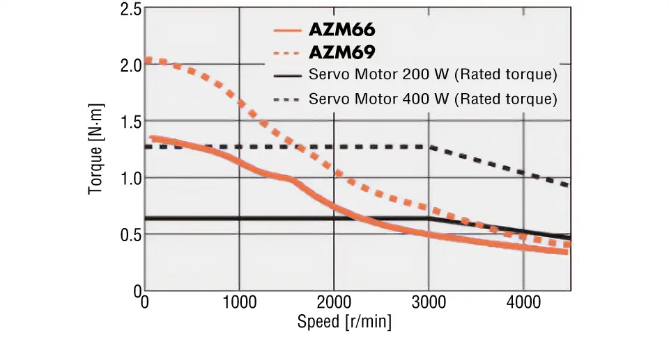 Vergleich αSTEP mit Servomotoren bei 60 mm Flanschmaß