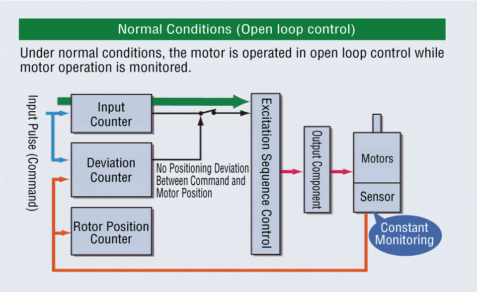Normalbedingungen (Open-Loop)