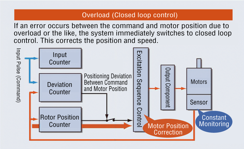 Überlast (Closed Loop)