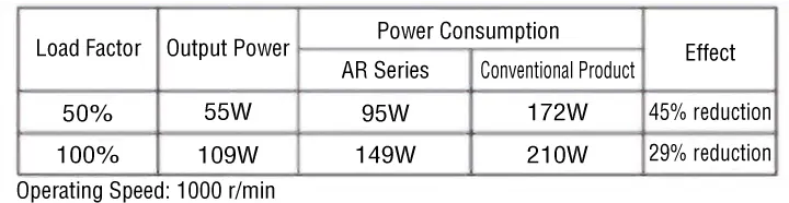 Vergleich des Energieverbrauchs