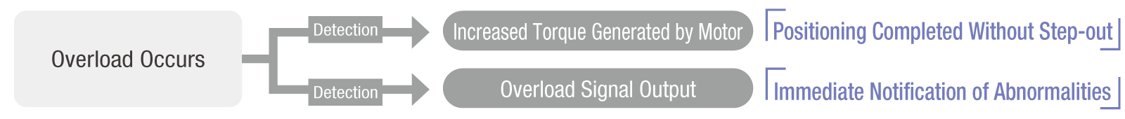 Closed Loop Control