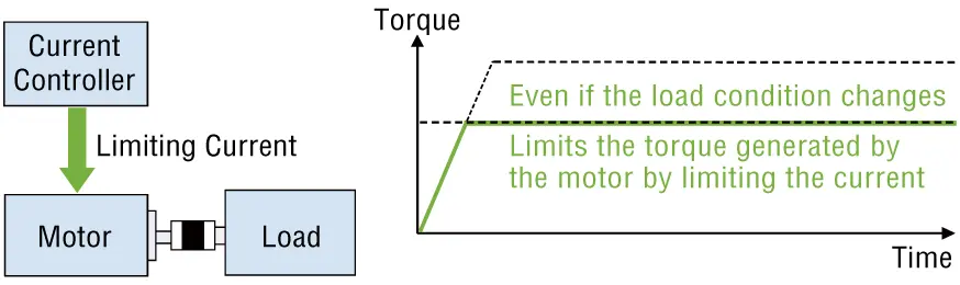 torque limiting