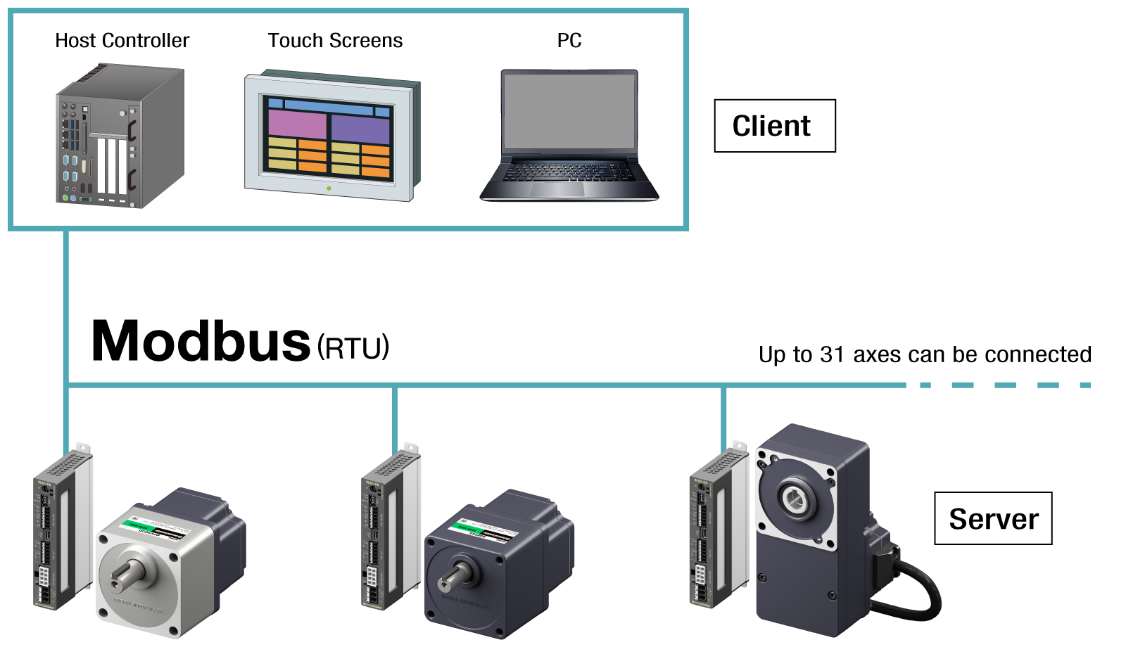 Configurazione del sistema di comunicazione Modbus