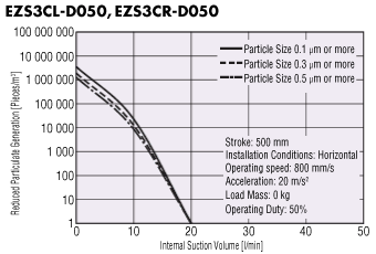 Correlation Diagram of EZS3 Particle Generation Amount and Suction Volume