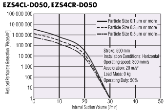Correlation Diagram of EZS4 Particle Generation Amount and Suction Volume