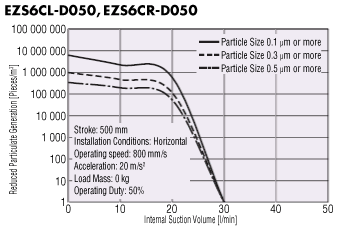 Correlation Diagram of EZS6 Particle Generation Amount and Suction Volume