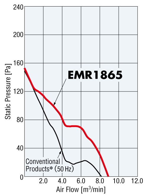 Characteristics Comparison Between the Conventional Products and the EMR Series