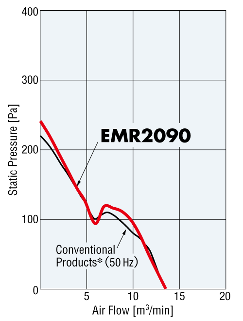 Characteristics Comparison Between the Conventional Products and the EMR Series