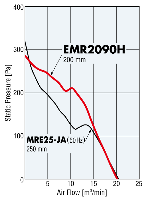 Characteristics Comparison Between High Speed Type and Frame Size 250 mm Type