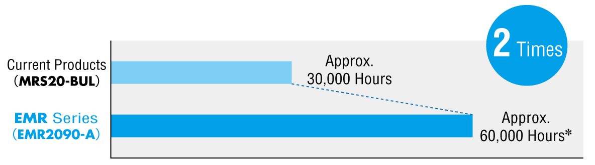 Life Comparison Between Conventional Products and EMR Series (Example)