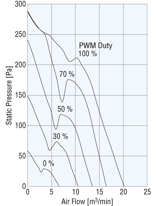 Air Flow - Static Pressure Characteristics (Reference values)