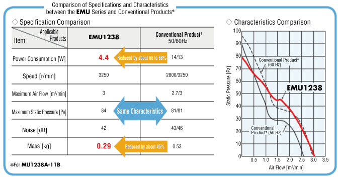 Comparison of Specifications and Characteristics Between the EMU Series and Conventional Products