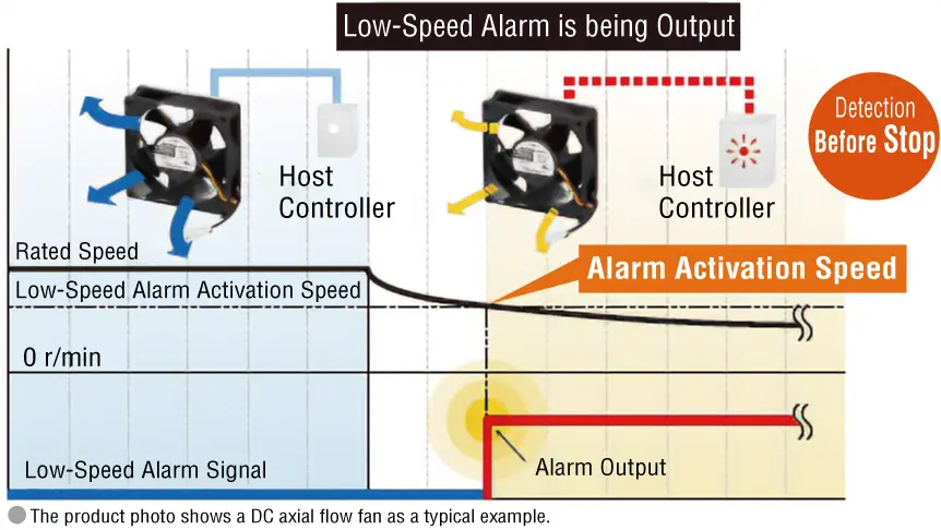 Low-speed alarm for early detection of deterioration of air flow capacity