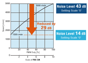 MDV925 Noise Level Comparison