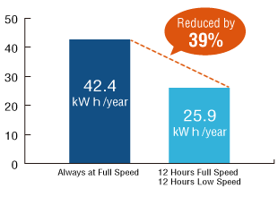 MDV925 Power Consumption Comparison 1