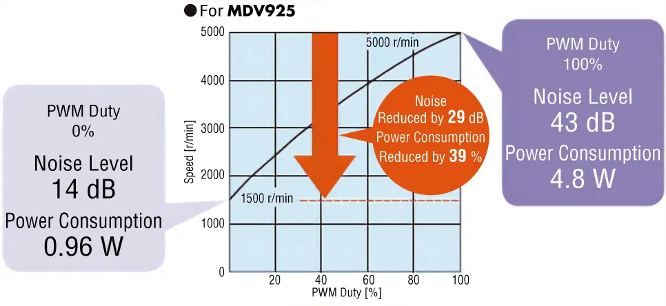 Energy savings, noise reduction