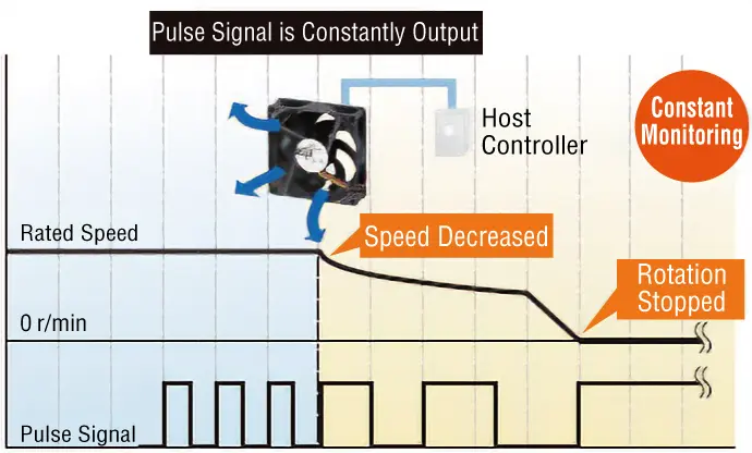 Pulse sensor output for constant monitoring