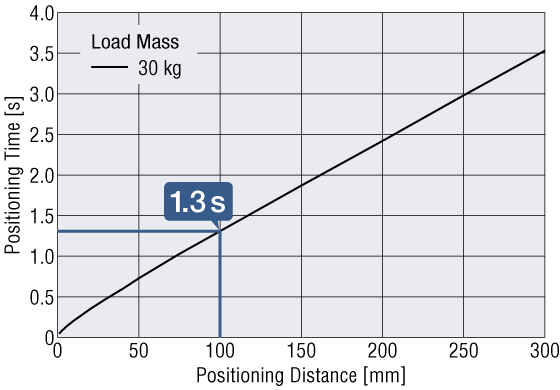 Graph of relationship between positioning distance and positioning time at a load mass of 30 kg - X-axis indicates positioning distance (0-300 mm), Y-axis indicates positioning time (0-4.0 s), and a linear characteristic curve with 1.3 seconds required for 100 mm positioning highlighted with a blue line