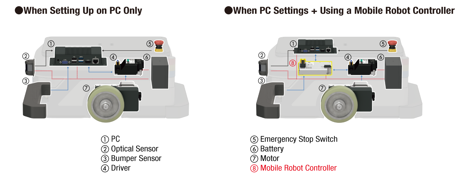 Diagramma di collegamento per configurazione solo PC e PC + robot controller mobile installato