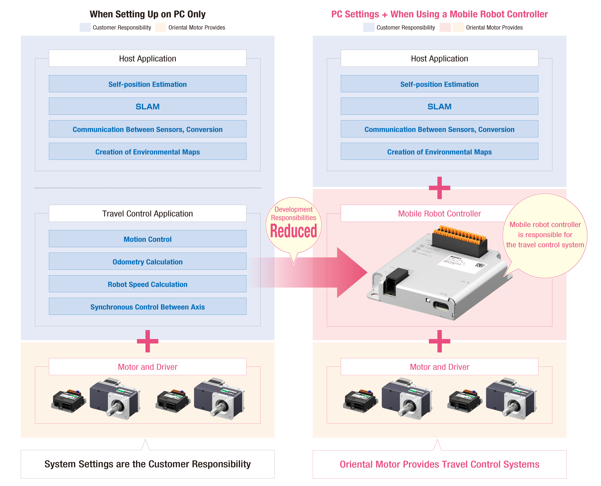 Oriental Motor fornisce il sistema di controllo della guida, che riduce il tempo di sviluppo. Il robot controller router mobile è responsabile del controllo della guida.