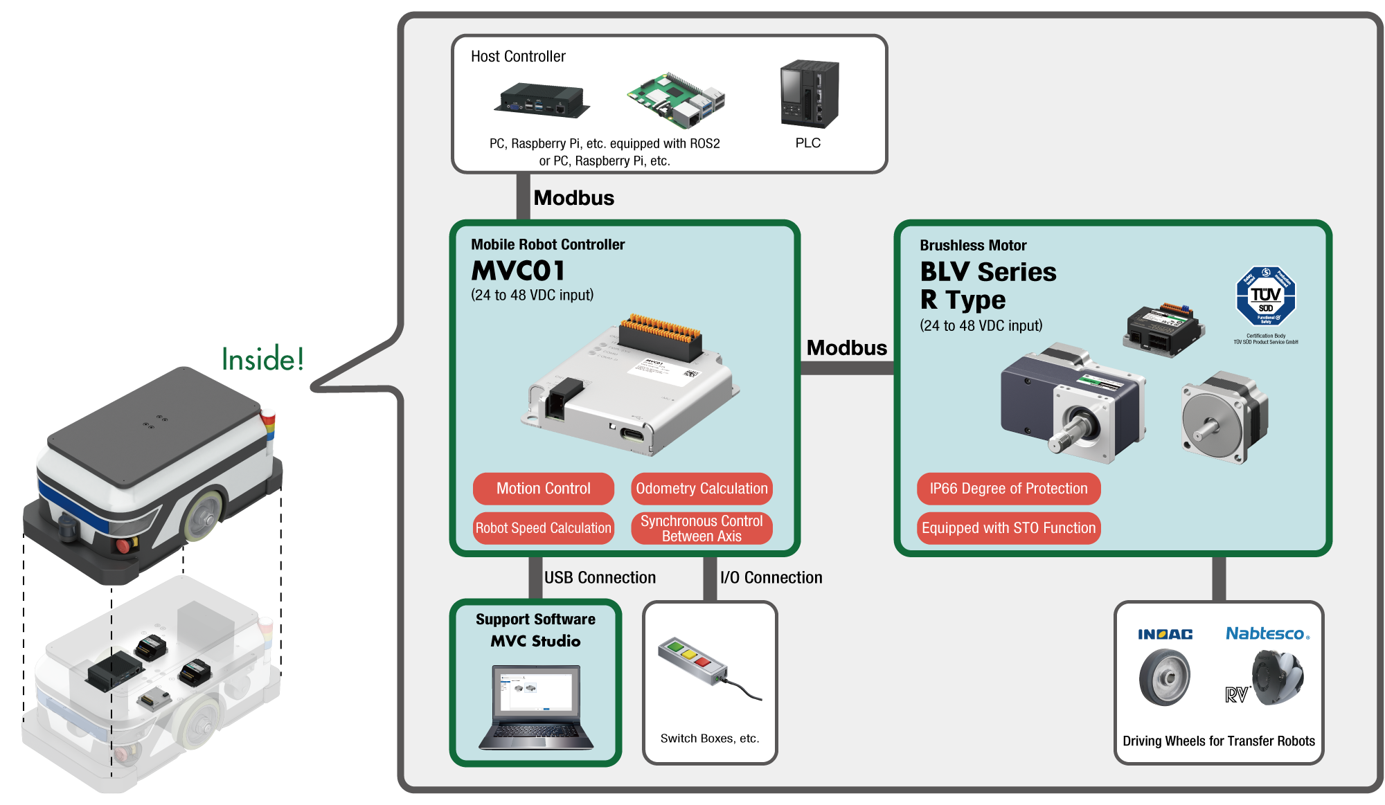 Figura che mostra MVC01 mentre controlla i motori tramite comandi provenienti dai controllori host e dai dispositivi collegati tramite I/O inclusi nel robot di trasporto