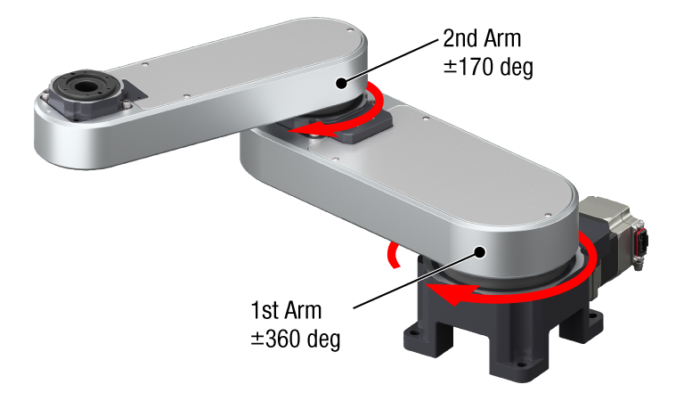 Diagramma 3D del raggio di movimento del primo braccio (±360 gradi) e del secondo braccio (±170 gradi) del robot OVR, indicato da frecce rosse.