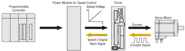 Speed Control by Analog Voltage