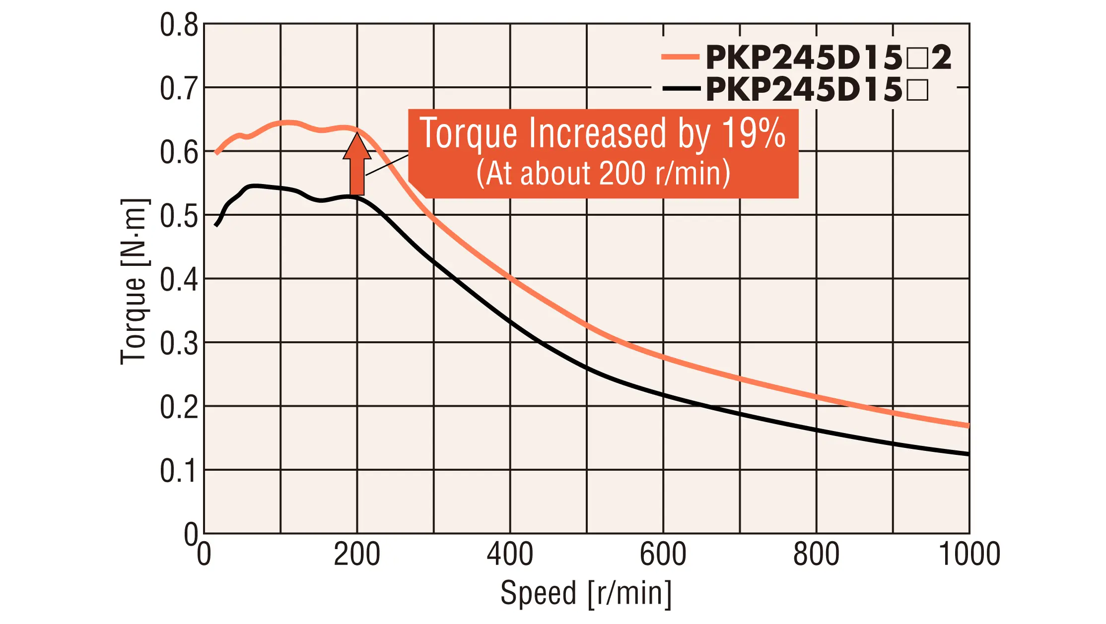 Example of rotational speed-torque characteristics □42 mm (Reference value)