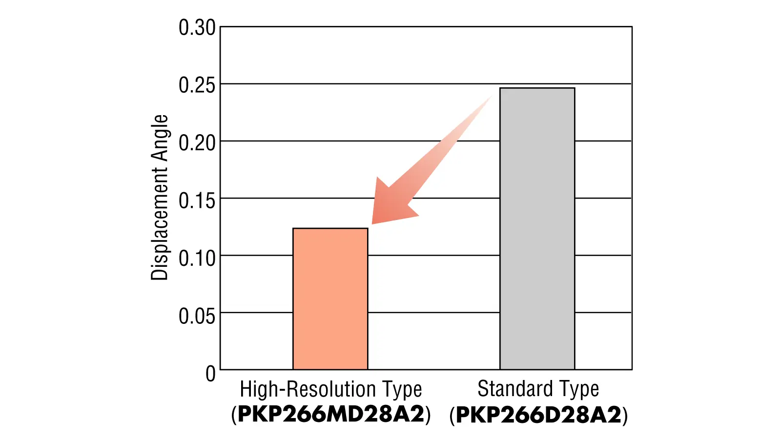 Comparison of displacement angles due to frictional load (reference values)