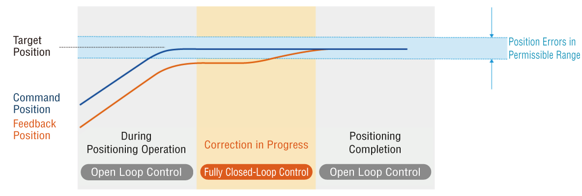 Fully Closed-Loop Control