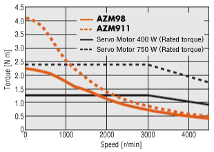 AZ Series AC input frame size 90 mm