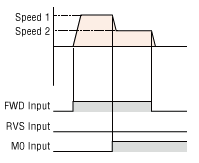 2-Speed Switching Operation