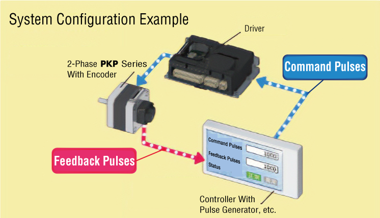 [System Configuration Example of a Motor With an Encoder]