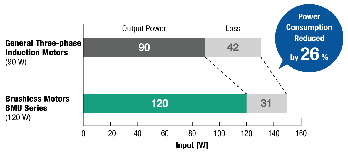 Power Consumption Comparison With an Induction Motor