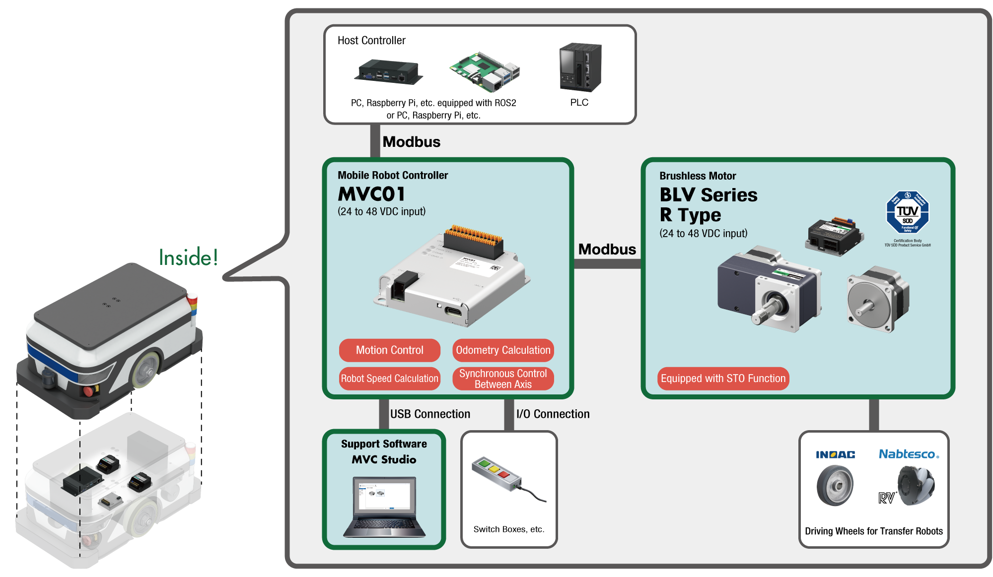 Mobile robot control system configuration diagram: MVC01 controller and BLV-R Series motor controlled via Modbus communication from host controllers (PC, Raspberry Pi, PLC); overall system including MVC Studio support software, switch box, and driving wheel for transfer robots 