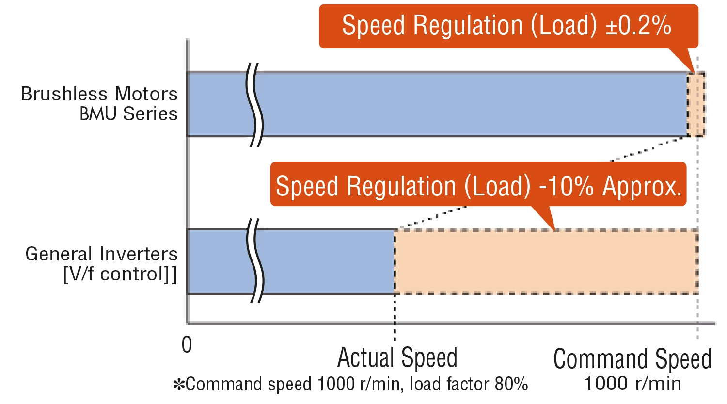 Graph comparing brushless motor speed regulation: Performance comparison chart showing high accuracy of ±0.2 % for the BMU Series (blue) and accuracy is about -10% for general inverter control (orange) 