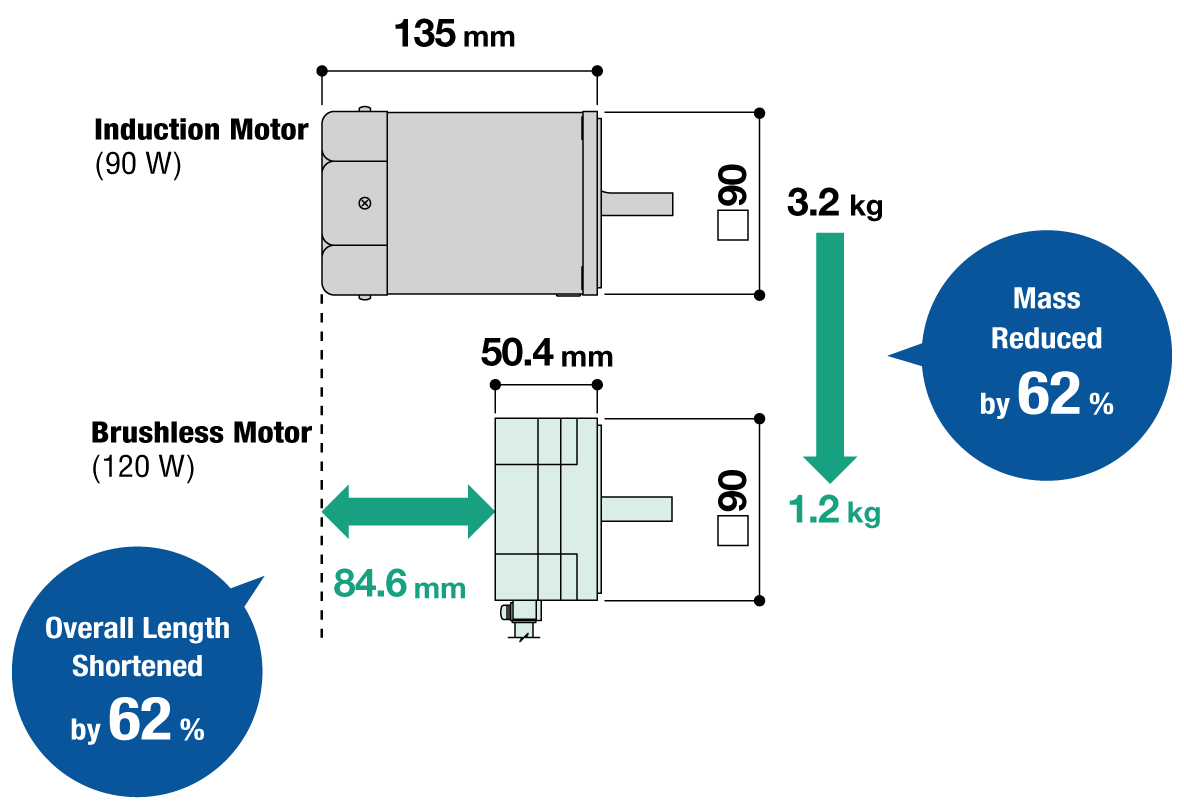 Motor power efficiency comparison graph: Energy efficiency image showing a 26 % reduction in power consumption of a 120 W output type of brushless motor BMU Series (120 W output, 31 W loss) compared to a 90 W three-phase induction motor (90 W output, 42 W loss)