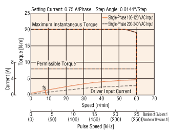 Maximum holding torque, permissible torque, and maximum instantaneous torque.