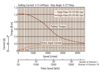 Maximum Holding Torque Pullout Torque