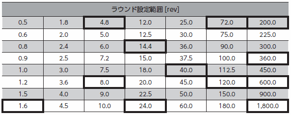 Value of Initial coordinate generation and wrap setting range