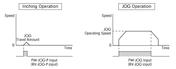 Difference in behavior between FW-JOG-P and FW-JOG