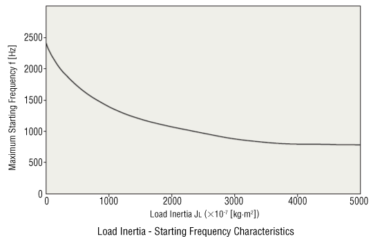 Load Inertia - Starting Frequency Characteristics